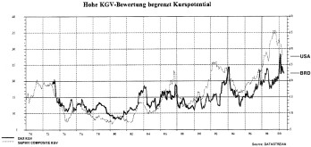 KGV von DAX und US-amerikanischem Index S&P 500 im langfristigen Vergleich