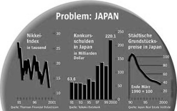 Selektive Wahrnehmung deutscher Gazetten. Immerhin ist Japan der größte ausländische Kreditgeber der USA!