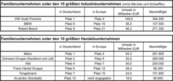 Alle Daten und Definitionen nach FAZ-Beilage „Die 100 größten Unternehmen“ 01.07.2008