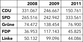 Hamburg  Bürgerschaftswahl 24.02.2008 Zweitstimmen absolut Bundestagswahl 27.09.2009 Zweitstimmen absolut Bürgerschaftswahl 20.02.2011 Gesamtstimmen absolut geteilt durch 5 (neues Wahlsystem)
