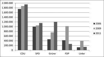 Baden-Württemberg  Landtagswahl 26.03.2006 Zweitstimmen absolut Bundestagswahl 27.09.2009 Zweitstimmen absolut Landtagswahl 27,03.2011 Zweitstimmen absolut