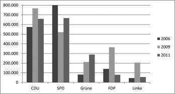 Rheinland-Pfalz  Landtagswahl 26.03.2006 Zweitstimmen absolut Bundestagswahl 27.09.2009 Zweitstimmen absolut Landtagswahl 27.03.2011 Zweitstimmen absolut
