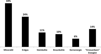 Primärenergieverbrauch in Deutschland 2018: Mineralöl unverändert weit vorne, die gesamte „grüne“ Energie trotz umfangreicher Förderung weiter nur ein Siebtel. Quelle: Energieverbrauch in Deutschland im Jahr 2018, Seite 4, Herausgeber: AGEB AG Energiebilanzen e.V., ageb_jahresbericht2018_20190326_dt