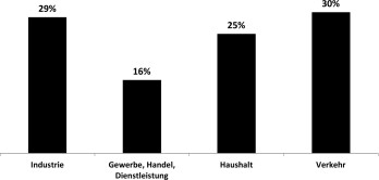 Endenergieverbrauch nach Verbrauchergruppen: Die Quecksilber-Energiesparleuchte und der AA+++Kühlschrank wirken vorwiegend im Kopf, nicht in der Energiebilanz. Quelle: www.bdew.de/service/daten-und-grafiken/endenergieverbrauch-nach-verbrauchergruppen/