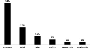 Aufgliederung der „erneuerbaren“ als Primärenergie in Deutschland: Solar- und Windkraft sind nur ein Drittel der „Erneuerbaren“. Quelle: Energieverbrauch in Deutschland im Jahr 2018, Seite 42, Herausgeber: AGEB AG Energiebilanzen e.V., ageb_jahresbericht2018_20190326_d