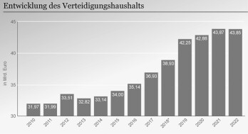 Mit der Zustimmung Deutschlands beschließt die NATO 2014 die jährliche Erhöhung des Rüstungsetats um 2 Prozent. Seitdem steigten die deutschen Rüstungsausgaben kontinuierlich. Mit den versteckten Rüstungsausgaben und den im Oktober 2019 beschlossenen zusätzlichen Ausgaben wird 2020 die 50 Mrd.-Grenze erreicht.