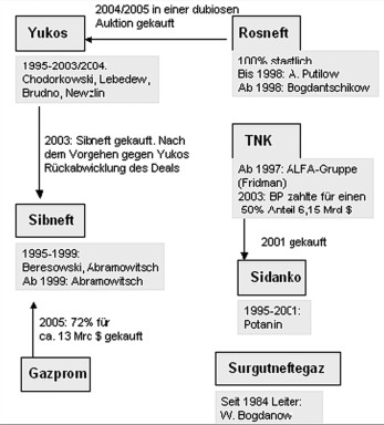 Die staatlich kontrollierten Unternehmen Rosneft und Gazprom behalten die Oberhand gegen die Kompradoren (hier vor allem Beresovski und Chodorkovski)