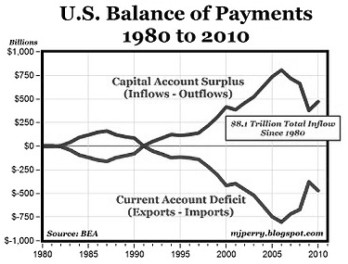 Abb. 1: Die Übersicht zur Zahlungsbilanz der USA   (Fussnote: )   zeigt, wie das Defizit in der Handels- und Dienstleistungsbilanz (current account) durch Zufuhr von ausländischem Kapital (capital account) finanziert wird. 88,1 Billionen US-Dollar sind so seit 1980 in die USA geflossen.